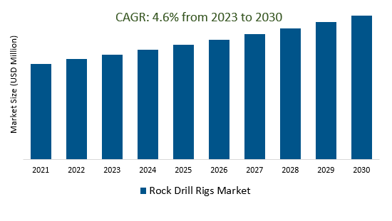 Rock Drill Rigs Market Size 2023 -2030